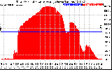 Solar PV/Inverter Performance Total PV Panel Power Output