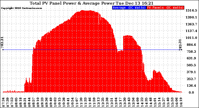 Solar PV/Inverter Performance Total PV Panel Power Output