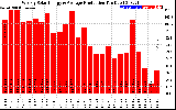 Solar PV/Inverter Performance Weekly Solar Energy Production