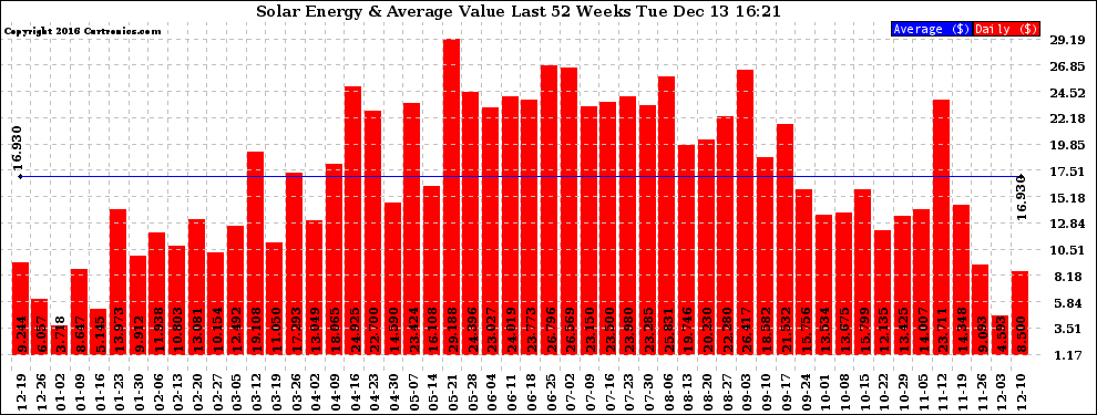 Solar PV/Inverter Performance Weekly Solar Energy Production Value Last 52 Weeks