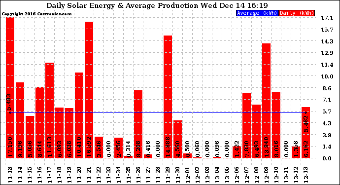 Solar PV/Inverter Performance Daily Solar Energy Production