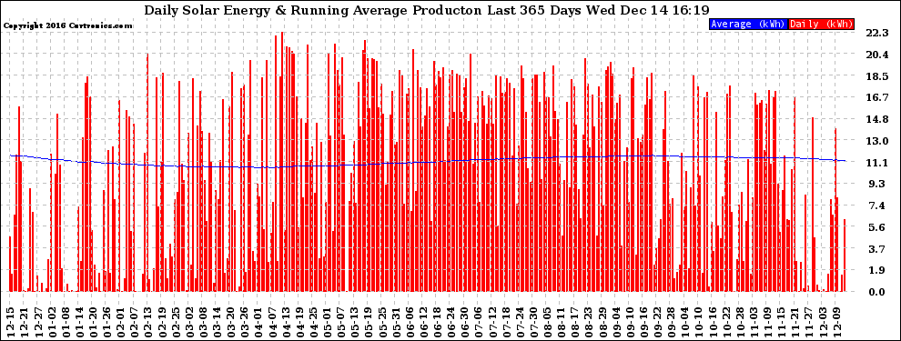 Solar PV/Inverter Performance Daily Solar Energy Production Running Average Last 365 Days