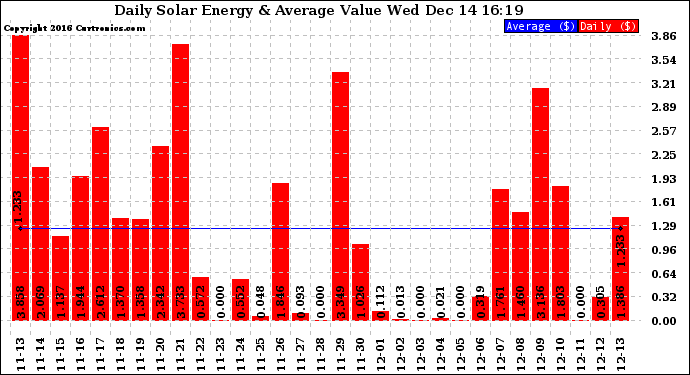 Solar PV/Inverter Performance Daily Solar Energy Production Value