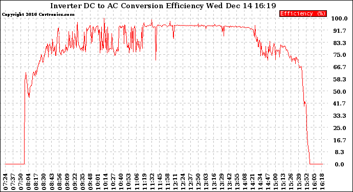 Solar PV/Inverter Performance Inverter DC to AC Conversion Efficiency