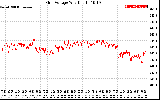 Solar PV/Inverter Performance Grid Voltage