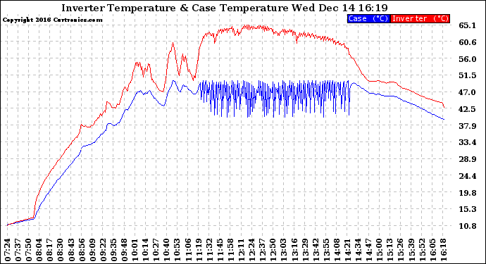 Solar PV/Inverter Performance Inverter Operating Temperature