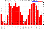 Solar PV/Inverter Performance Monthly Solar Energy Production