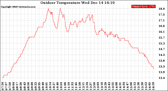 Solar PV/Inverter Performance Outdoor Temperature