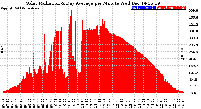 Solar PV/Inverter Performance Solar Radiation & Day Average per Minute