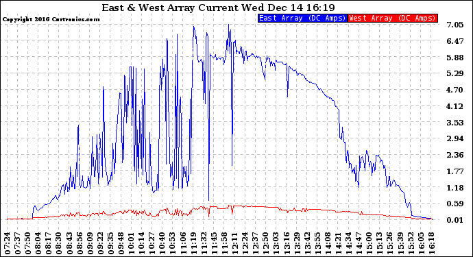 Solar PV/Inverter Performance Photovoltaic Panel Current Output