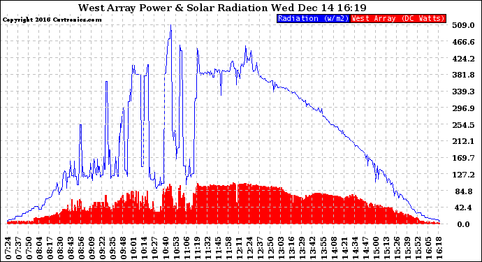 Solar PV/Inverter Performance West Array Power Output & Solar Radiation