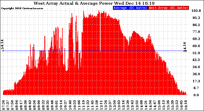 Solar PV/Inverter Performance West Array Actual & Average Power Output