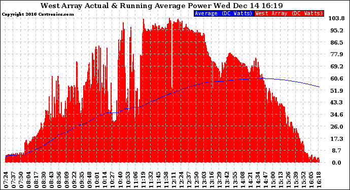 Solar PV/Inverter Performance West Array Actual & Running Average Power Output