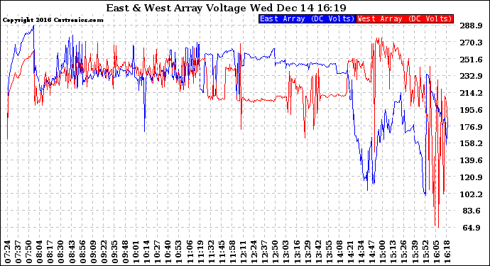 Solar PV/Inverter Performance Photovoltaic Panel Voltage Output