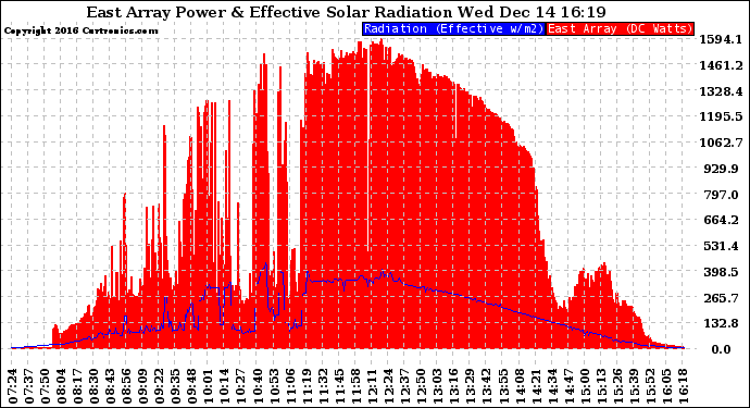 Solar PV/Inverter Performance East Array Power Output & Effective Solar Radiation