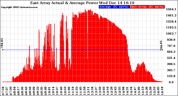 Solar PV/Inverter Performance East Array Actual & Average Power Output