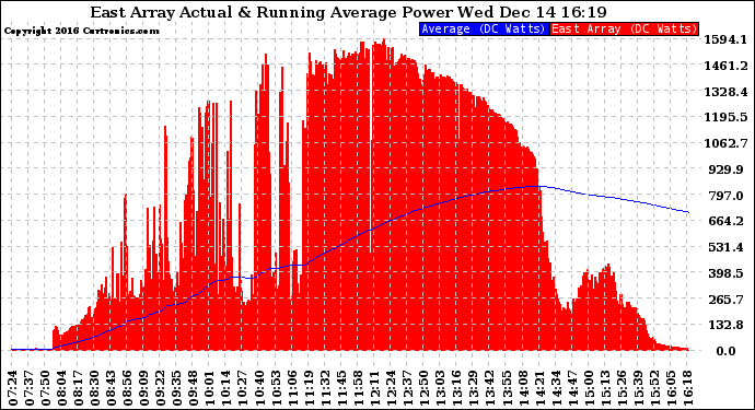 Solar PV/Inverter Performance East Array Actual & Running Average Power Output