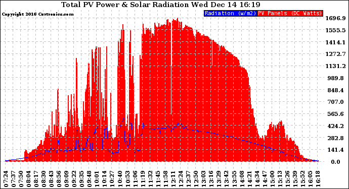 Solar PV/Inverter Performance Total PV Panel Power Output & Solar Radiation