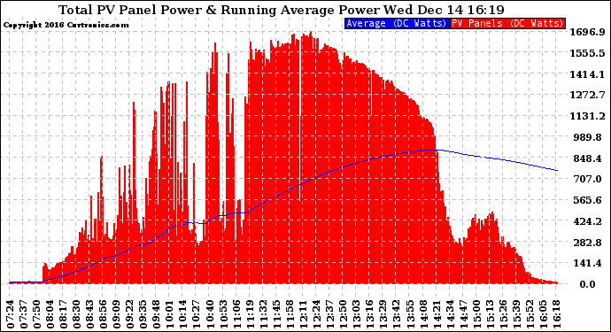 Solar PV/Inverter Performance Total PV Panel & Running Average Power Output