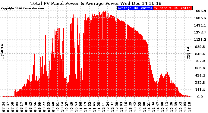 Solar PV/Inverter Performance Total PV Panel Power Output