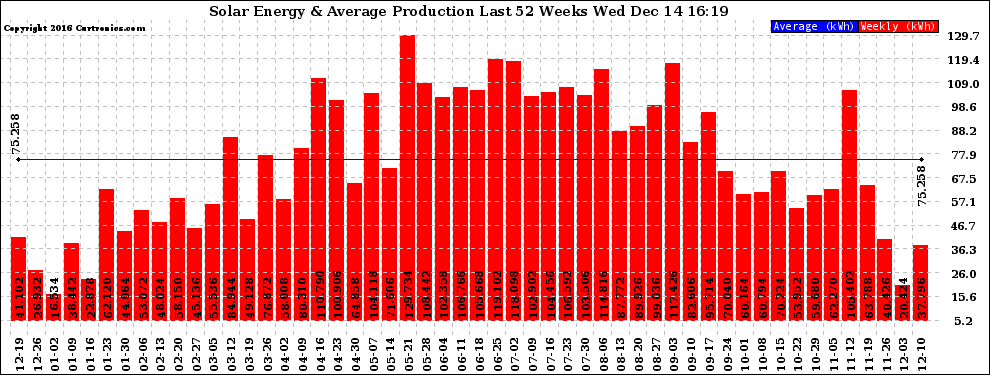 Solar PV/Inverter Performance Weekly Solar Energy Production Last 52 Weeks