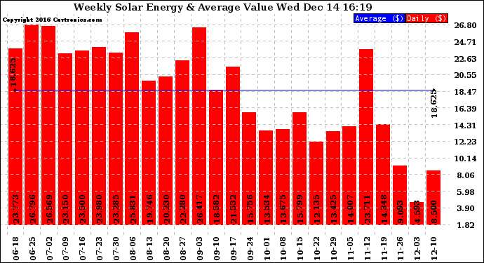 Solar PV/Inverter Performance Weekly Solar Energy Production Value