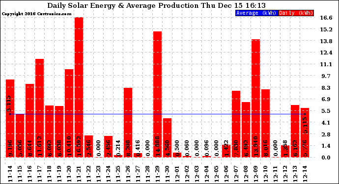 Solar PV/Inverter Performance Daily Solar Energy Production