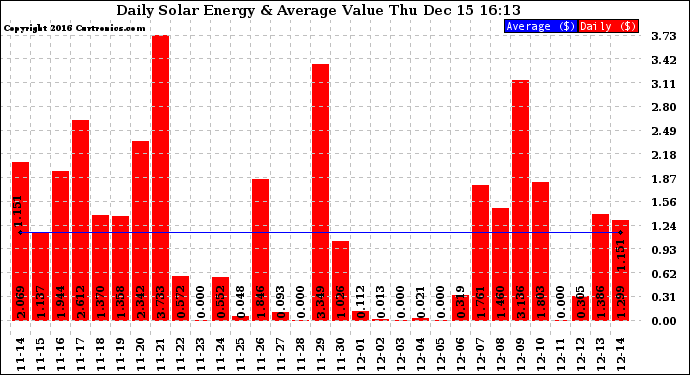 Solar PV/Inverter Performance Daily Solar Energy Production Value