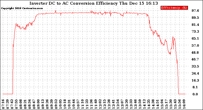 Solar PV/Inverter Performance Inverter DC to AC Conversion Efficiency