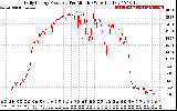 Solar PV/Inverter Performance Daily Energy Production Per Minute