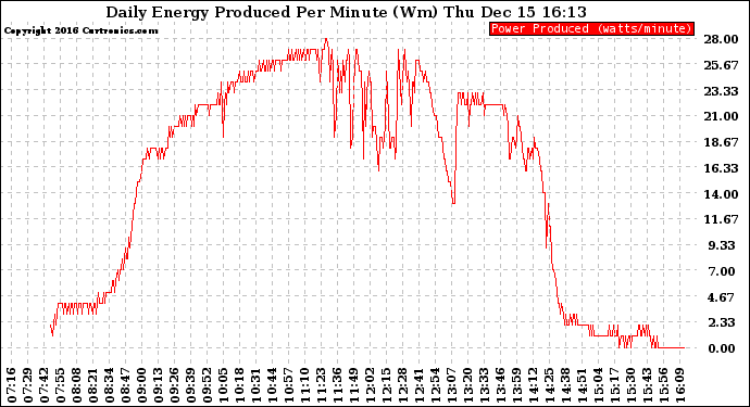 Solar PV/Inverter Performance Daily Energy Production Per Minute