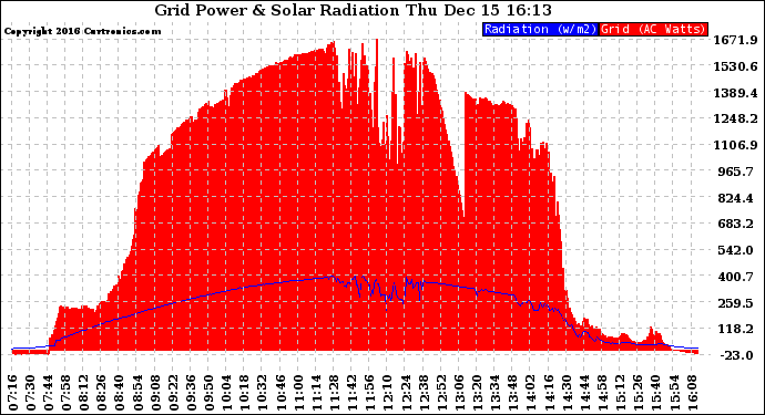 Solar PV/Inverter Performance Grid Power & Solar Radiation