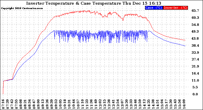 Solar PV/Inverter Performance Inverter Operating Temperature