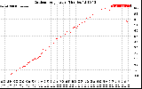 Solar PV/Inverter Performance Outdoor Temperature