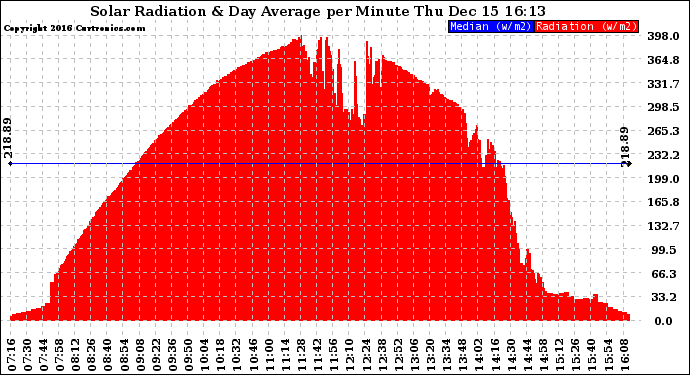 Solar PV/Inverter Performance Solar Radiation & Day Average per Minute