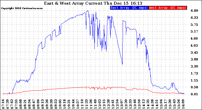 Solar PV/Inverter Performance Photovoltaic Panel Current Output