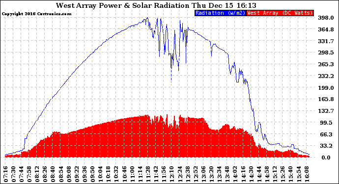 Solar PV/Inverter Performance West Array Power Output & Solar Radiation