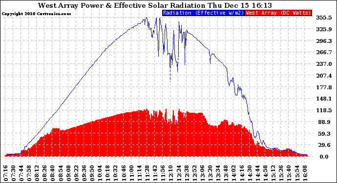 Solar PV/Inverter Performance West Array Power Output & Effective Solar Radiation