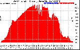 Solar PV/Inverter Performance West Array Actual & Average Power Output