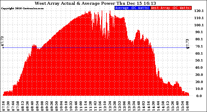 Solar PV/Inverter Performance West Array Actual & Average Power Output