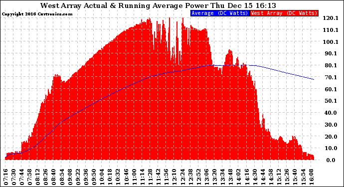 Solar PV/Inverter Performance West Array Actual & Running Average Power Output