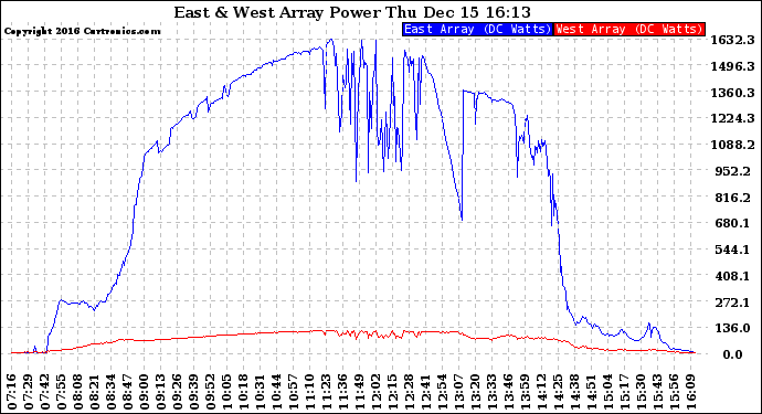 Solar PV/Inverter Performance Photovoltaic Panel Power Output