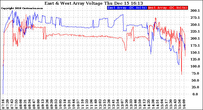 Solar PV/Inverter Performance Photovoltaic Panel Voltage Output