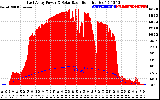 Solar PV/Inverter Performance East Array Power Output & Solar Radiation