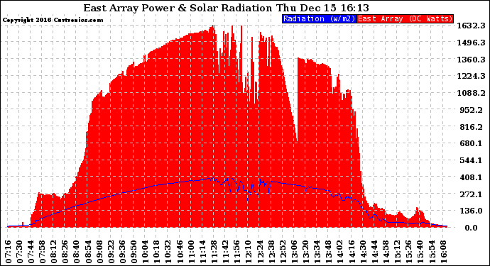 Solar PV/Inverter Performance East Array Power Output & Solar Radiation