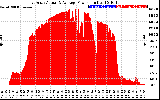 Solar PV/Inverter Performance East Array Actual & Average Power Output