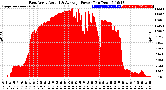 Solar PV/Inverter Performance East Array Actual & Average Power Output