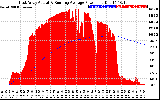 Solar PV/Inverter Performance East Array Actual & Running Average Power Output