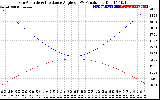 Solar PV/Inverter Performance Sun Altitude Angle & Sun Incidence Angle on PV Panels