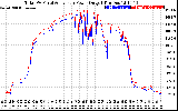 Solar PV/Inverter Performance PV Panel Power Output & Inverter Power Output